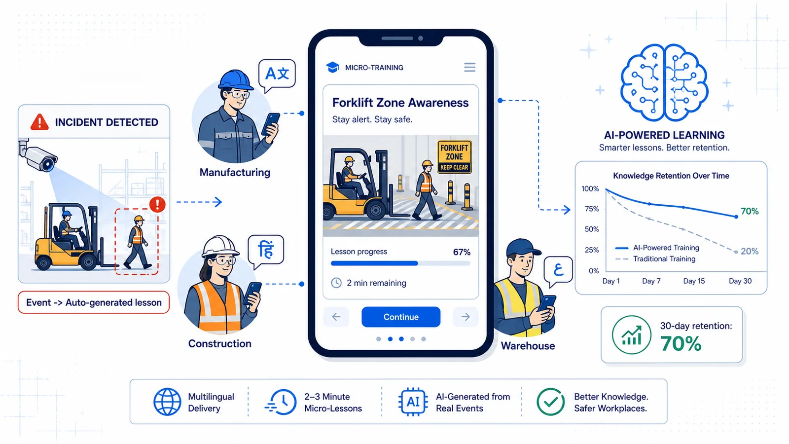 Frontline Worker Safety Training in the AI Era: What Actually Works