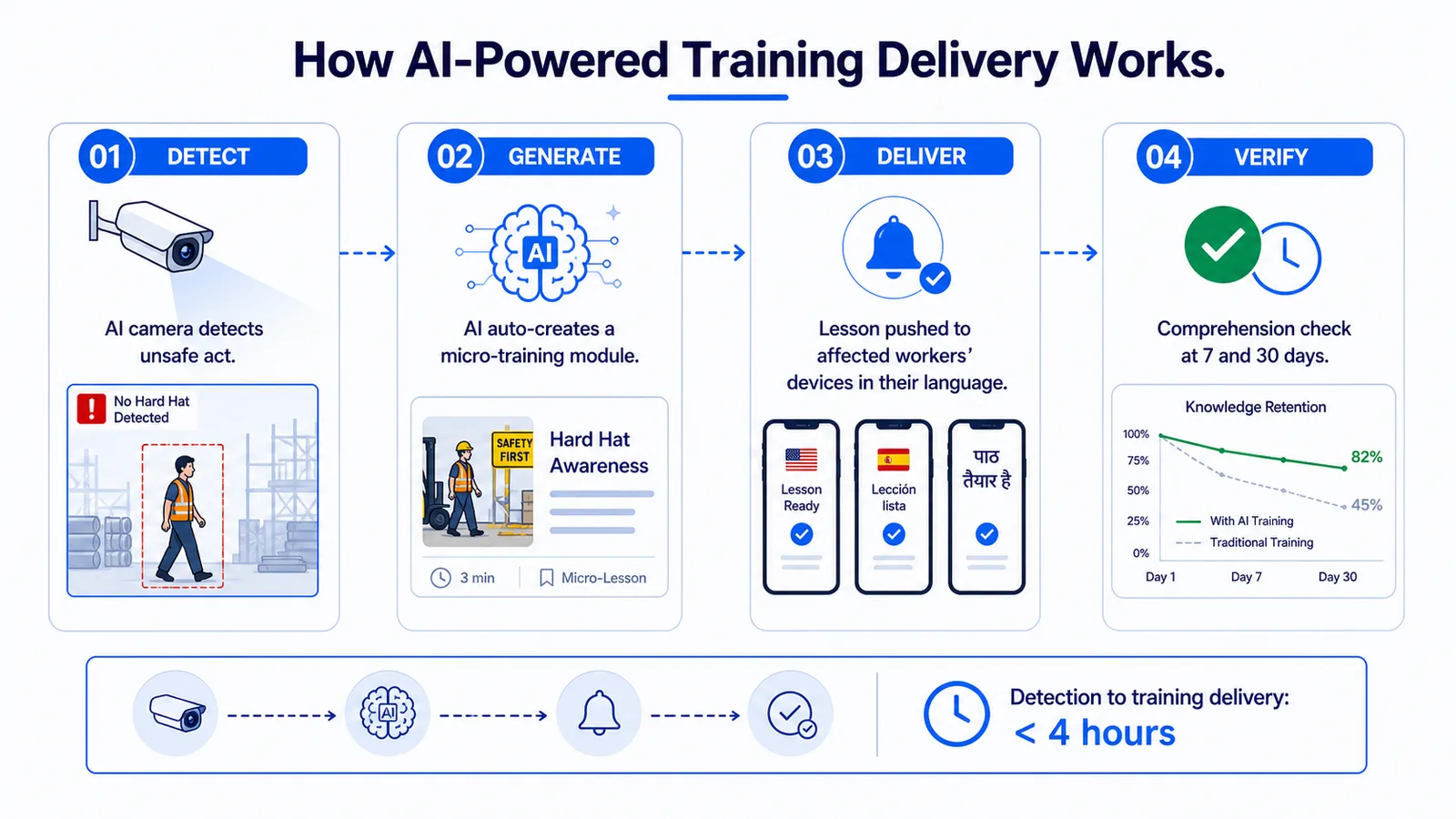 Training evolution from classroom to micro-learning