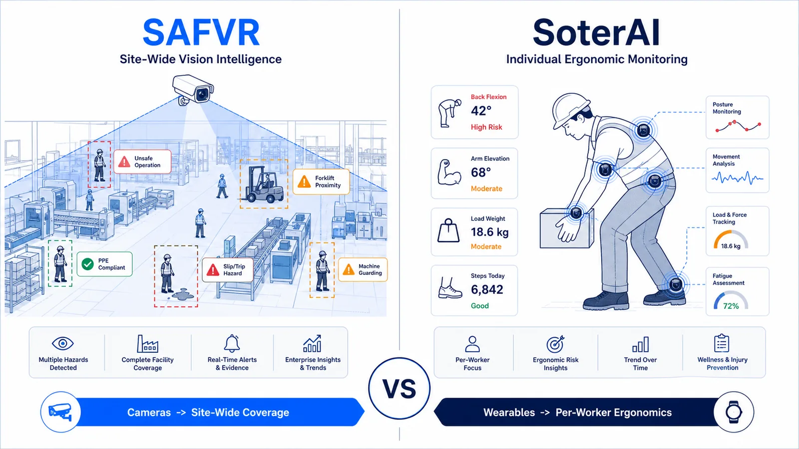 SAFVR vs SoterAI: Full Safety Intelligence vs Compliance Assistant